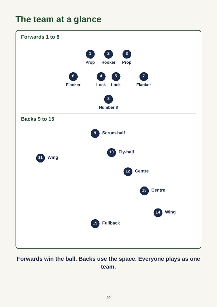 Team sheet page from Where Do I Play? showing the fifteen positions
